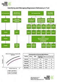 How soil type affects your choice of magnesium fertiliser