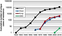 The speed of turf insecticide resistance from introduction to the first reported cases of resistance